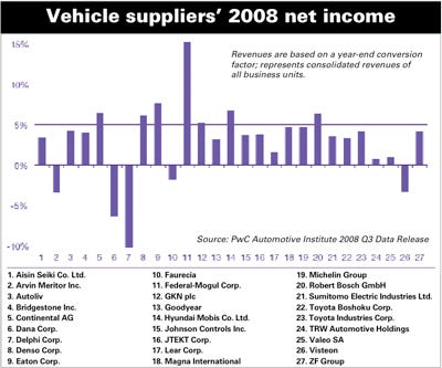 Market-Snapshot-vehicle-suppliers-net-income.jpg