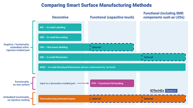 in-mold electronics manufacturing methods