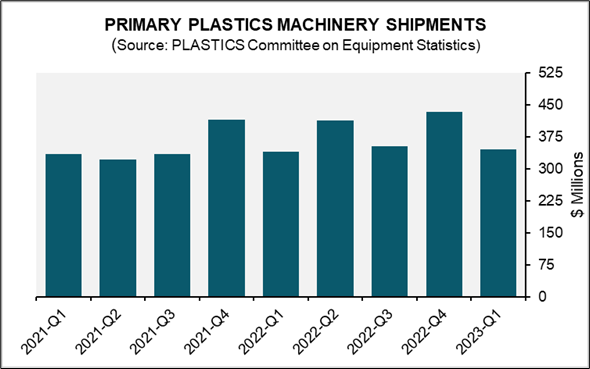 historial chart of plastics processing equipment shipments