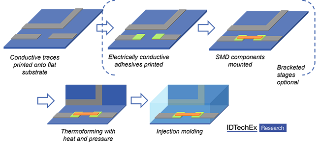 illustration of in-mold electronics manufacturing process