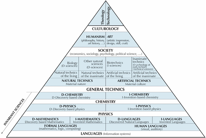 pyramid of knowledge