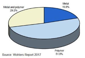 Wohlers’ new 3D printing report shows upstarts successfully challenging ‘establishment’