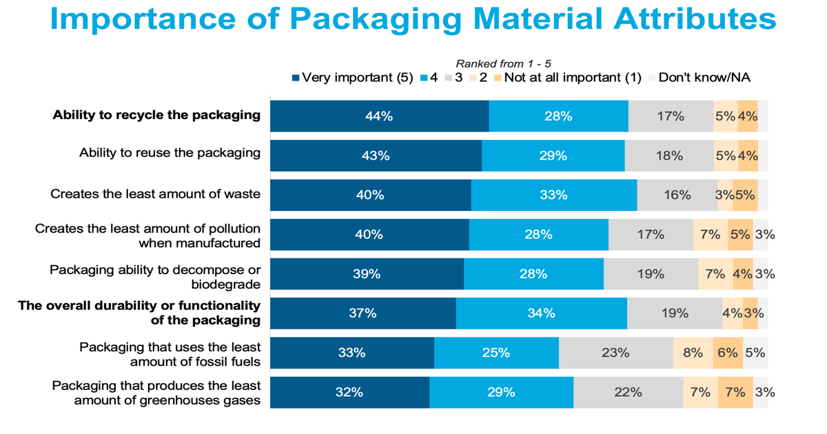 How Do Consumers See Sustainable Packaging?