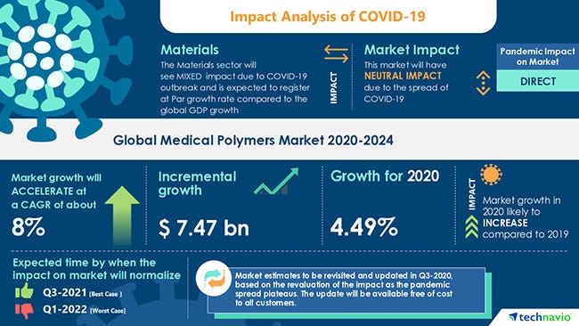 infographic showing impact of COVID-19 on medical plastics market