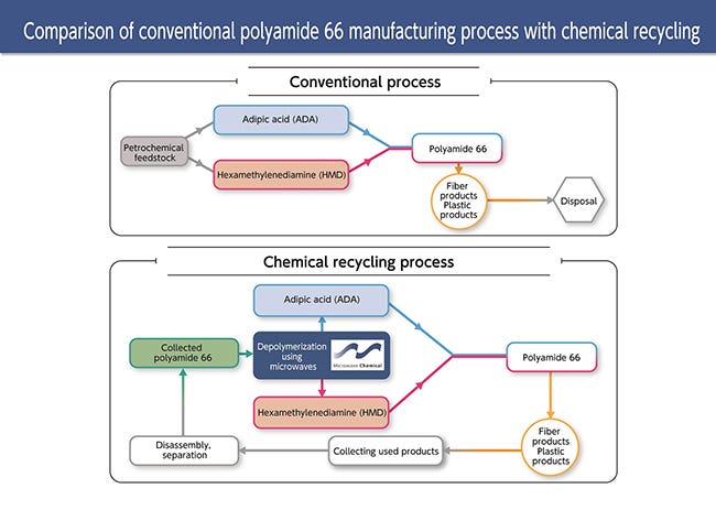 chemical recycling of PA66