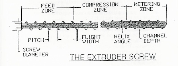 Extrusion basics: Why the compression ratio is like an incomplete forward pass