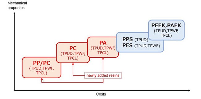chart showing cost-property ratio of thermoplastic resins