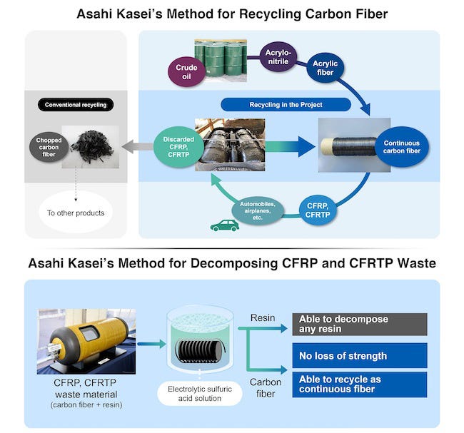 illustration of carbon-fiber recycling process