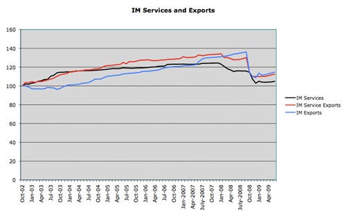 MEI4_Services_Exports_graph_0709.jpg
