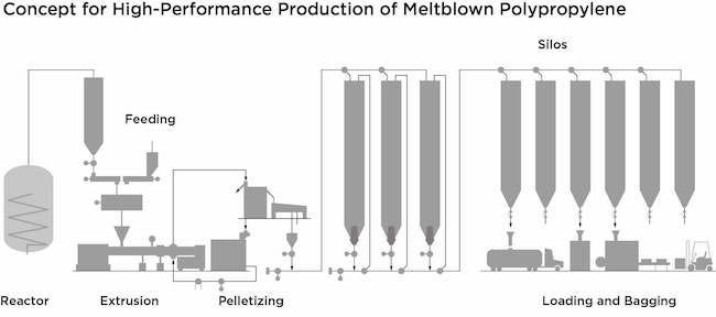 concept for high-performance production of melt-blown PP