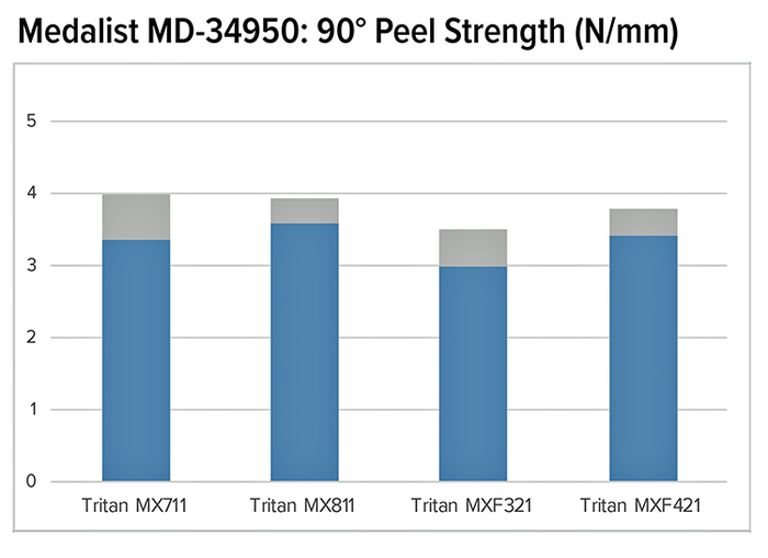 Peel strength chart