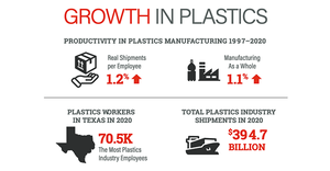 growth in plastics industry