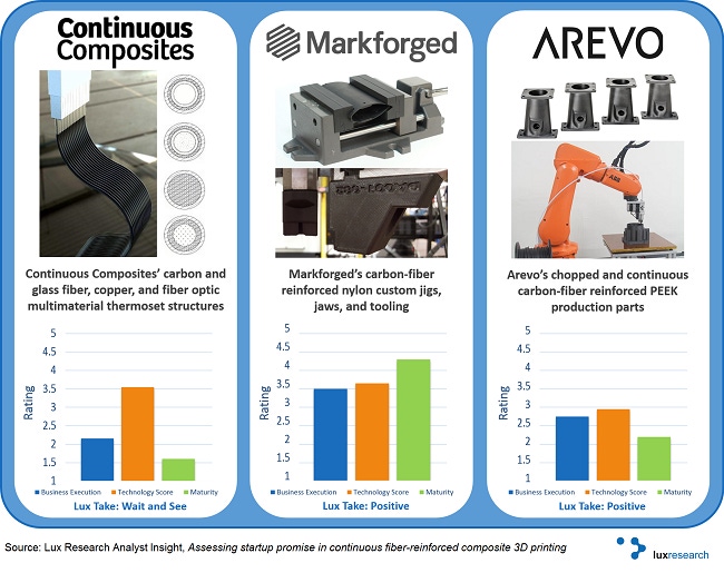 Market watcher Lux Research analyzes additive manufacturing startup and technology landscape