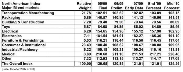 MEI5_NA_Index_table_0909.jpg