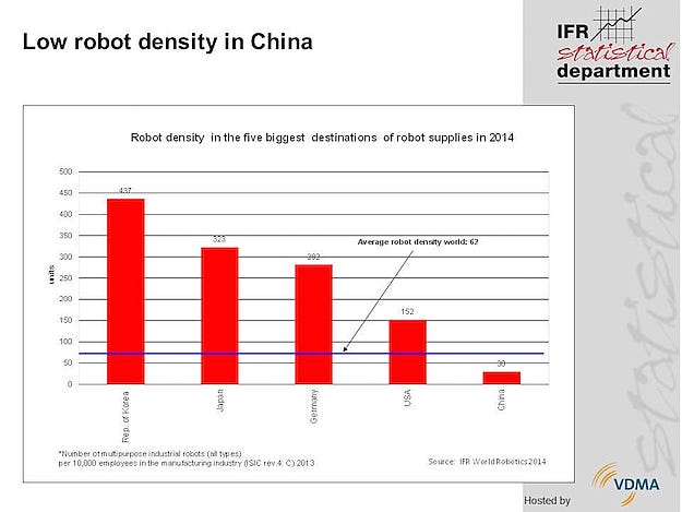 Robot density in China