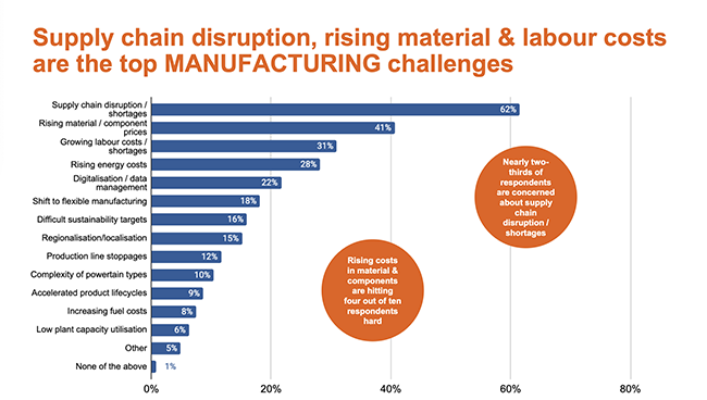 chart showing automotive manufacturing challenges from survey