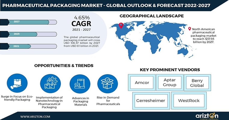 Pharmaceutical Packaging Market to Top $106 Billion by 2027