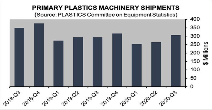 plastics equipment shipments chart