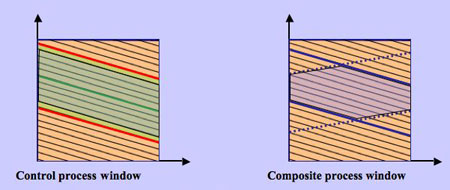 Robust processing, Part 1: The aesthetic, dimensional, and control pro