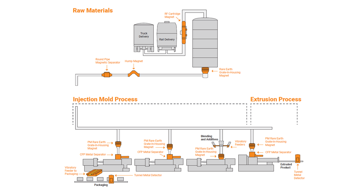 Eriez Plastics Plant Flow Chart