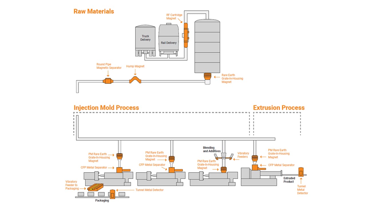 Eriez Stackcell Drawings.pdf Eriez Plastics Plant Flow Chart