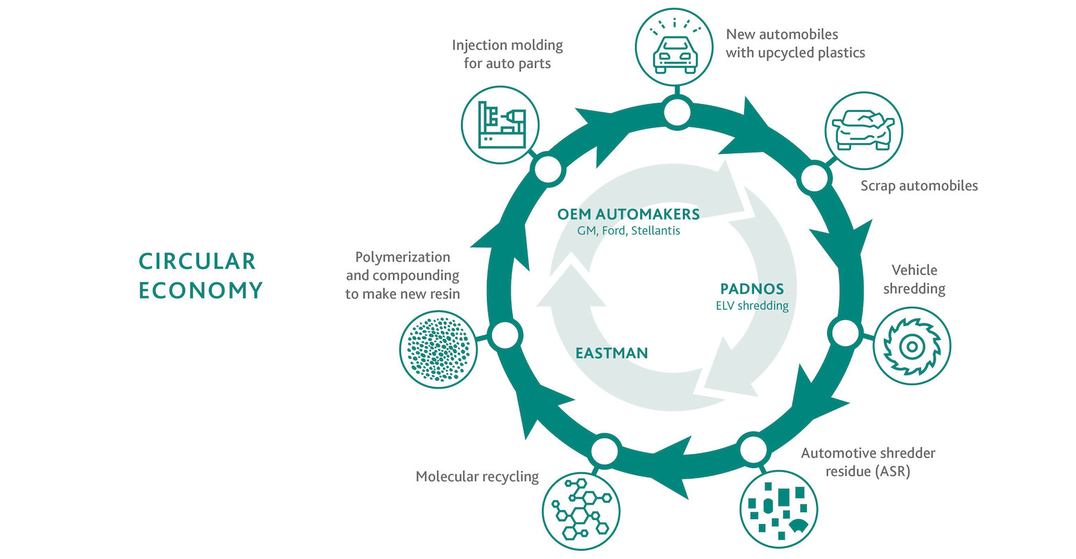 Closed Loop Recycling of Automotive Mixed Plastic Waste a Success