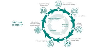 graphic showing closed-loop recycling of automotive mixed plastic waste 