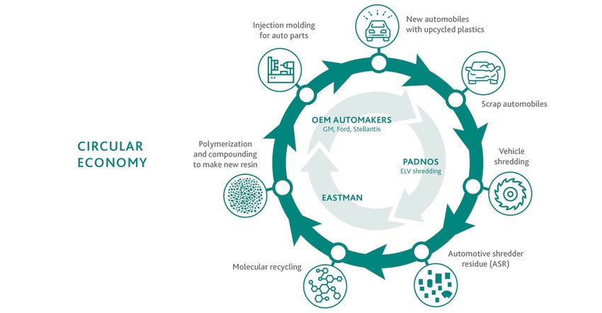 graphic showing closed-loop recycling of automotive mixed plastic waste 