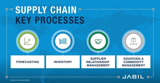 chart showing key supply chain processes