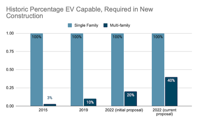 EV charging requirements for new construction in California
