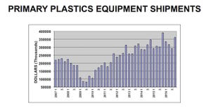 Plastics processing equipment sales dip second quarter in a row