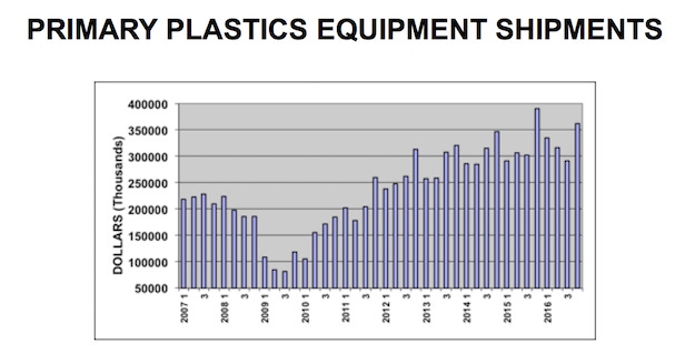 Plastics processing equipment sales dip second quarter in a row