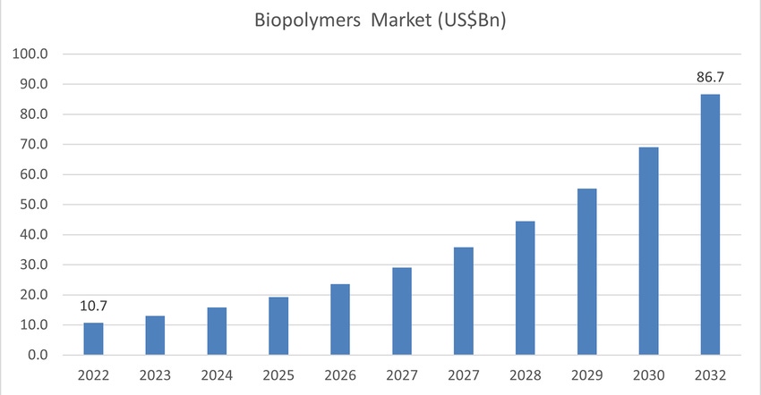 biopolymers-market-1540x800.png