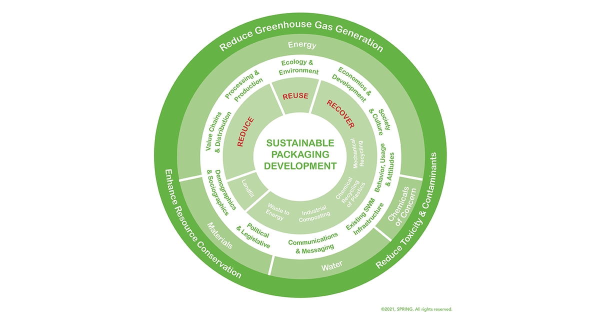 What is SPRING and Why Is It Needed in Packaging Now?