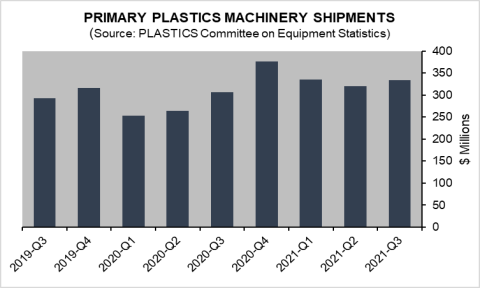 machinery shipments chart