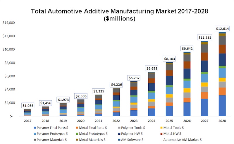 Global automotive additive manufacturing market projected to be valued at $5.3 billion by 2023