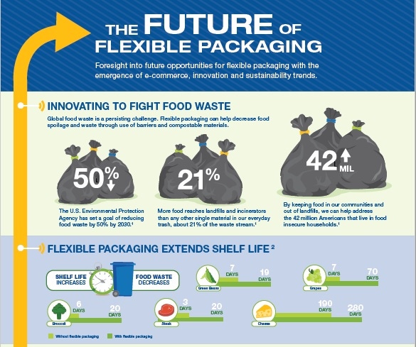 Future of Flexible Packaging Infographic