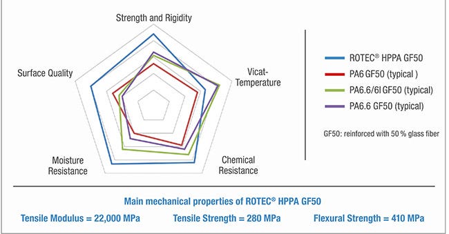 chart showing mechanical properties of high-performance polyamide