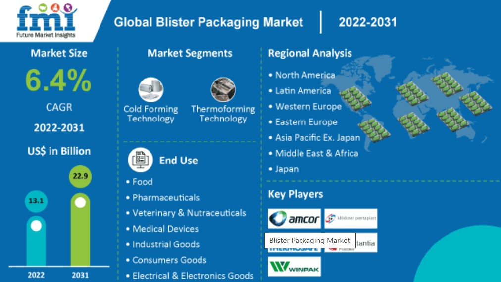 Blister packaging outlet industry