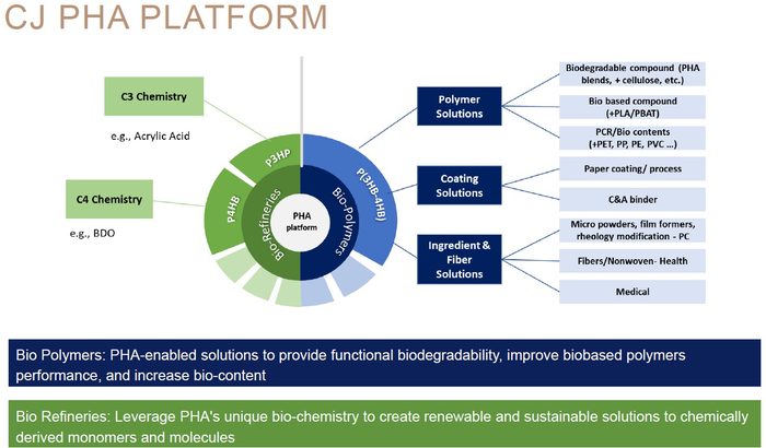 CJ-BioMaterials-PHA-3-Platform.png
