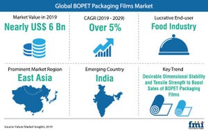 BOPET packaging films market growing globally at more than 5% annually