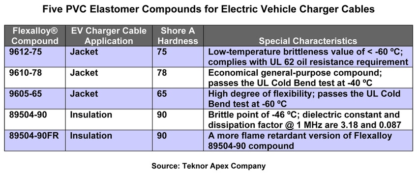 PVC offers low-temperature properties for vehicle charging cables