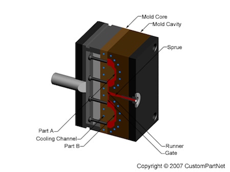 A key variable in injection molding process control: Mold cooling and watering