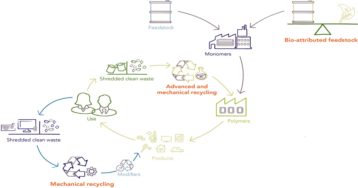 What’s Happening in Advanced Recycling Now