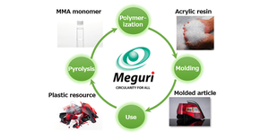 recycling process for Meguri branded products