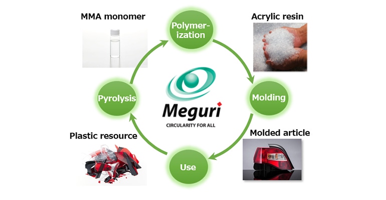 recycling process for Meguri branded products