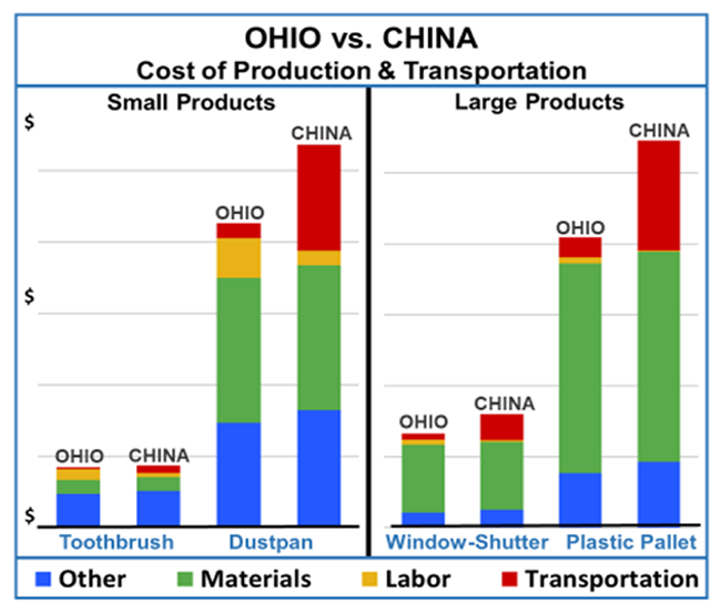 chart showing manufacturing costs in China vs. Ohio