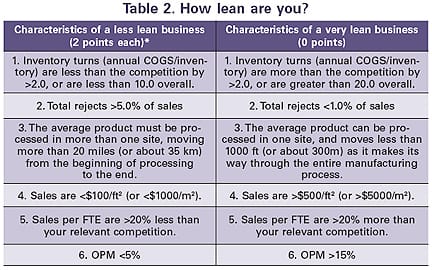 Is lean for you? Scoring its potential value for your business