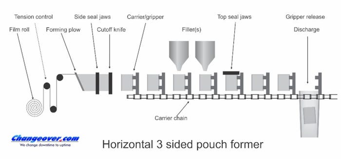 John-Henry-Horz-Form-Fill-Seal-Operation-diagram-web.jpg