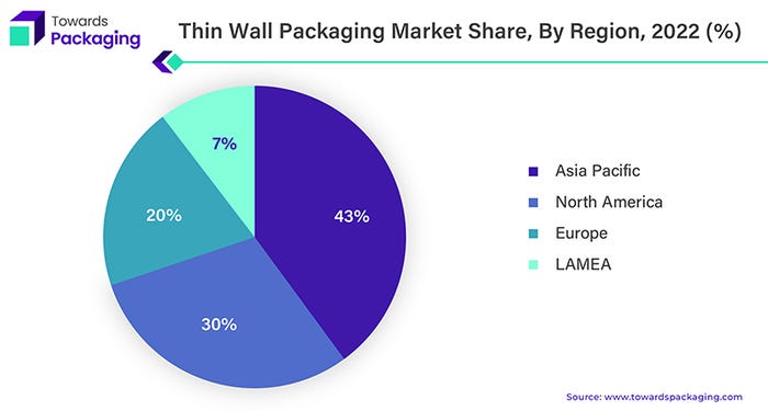 Thin-Wall-Packaging_Market-Share-800.jpg
